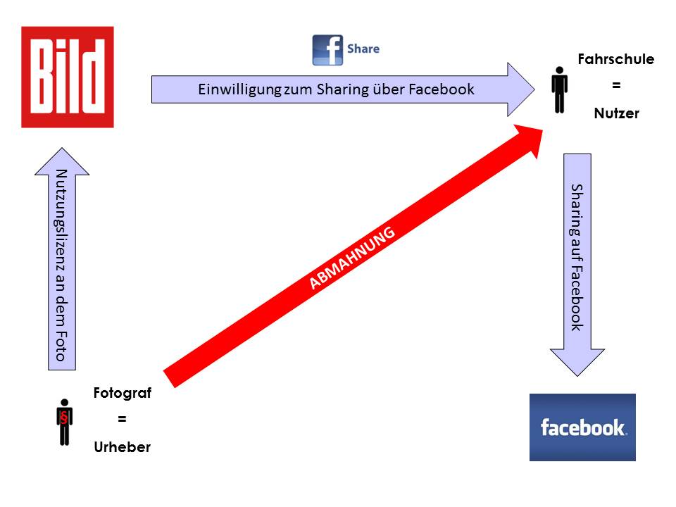 Abmahnung Sharing Urheberrecht