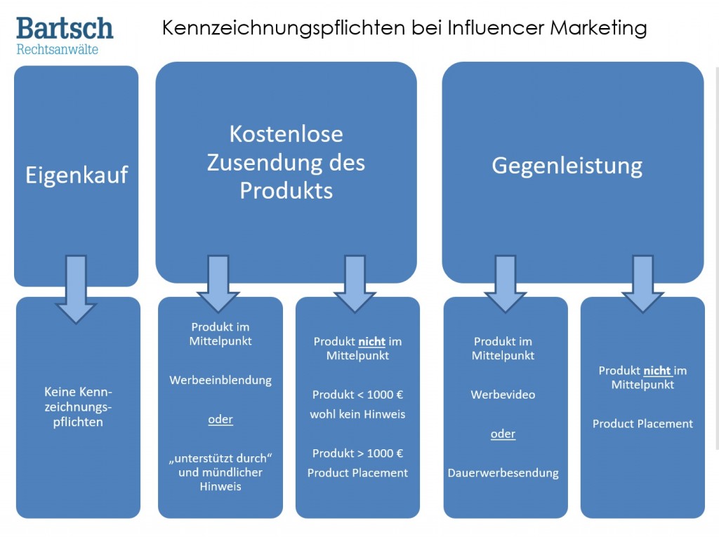 Checkliste Kennzeichnung Influencer Marketing